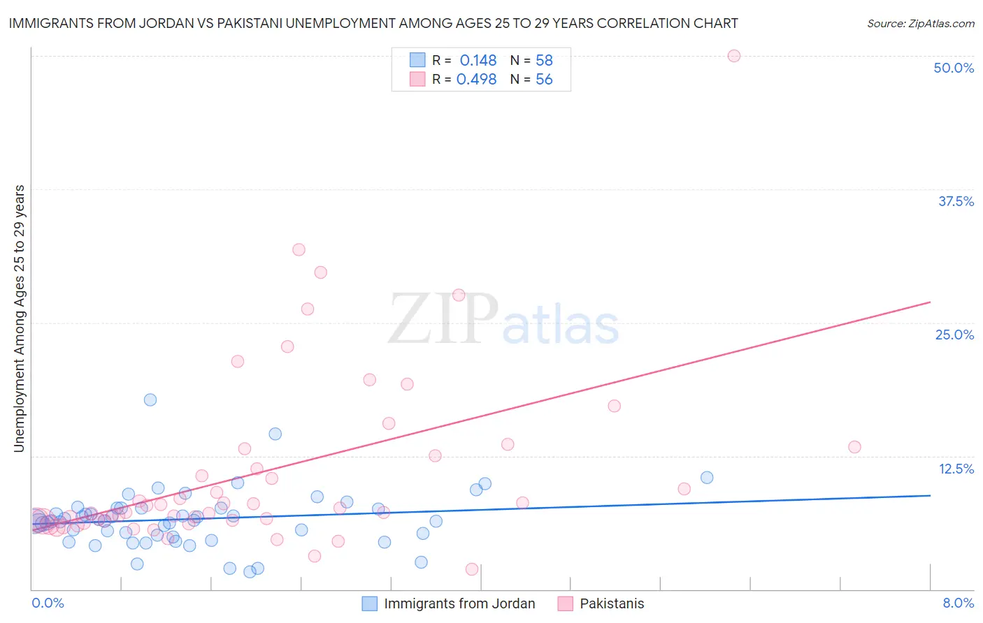 Immigrants from Jordan vs Pakistani Unemployment Among Ages 25 to 29 years