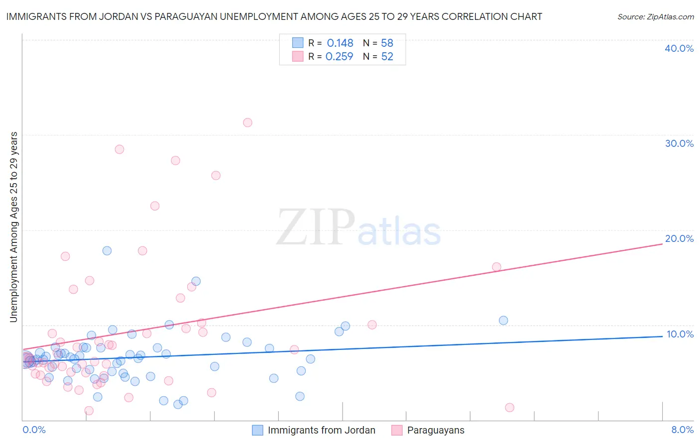Immigrants from Jordan vs Paraguayan Unemployment Among Ages 25 to 29 years