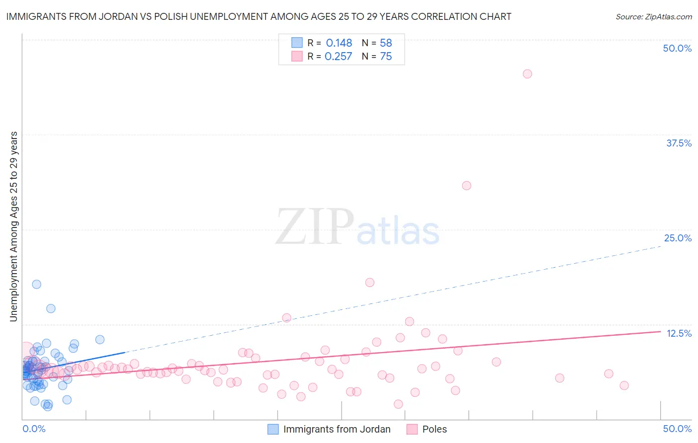 Immigrants from Jordan vs Polish Unemployment Among Ages 25 to 29 years