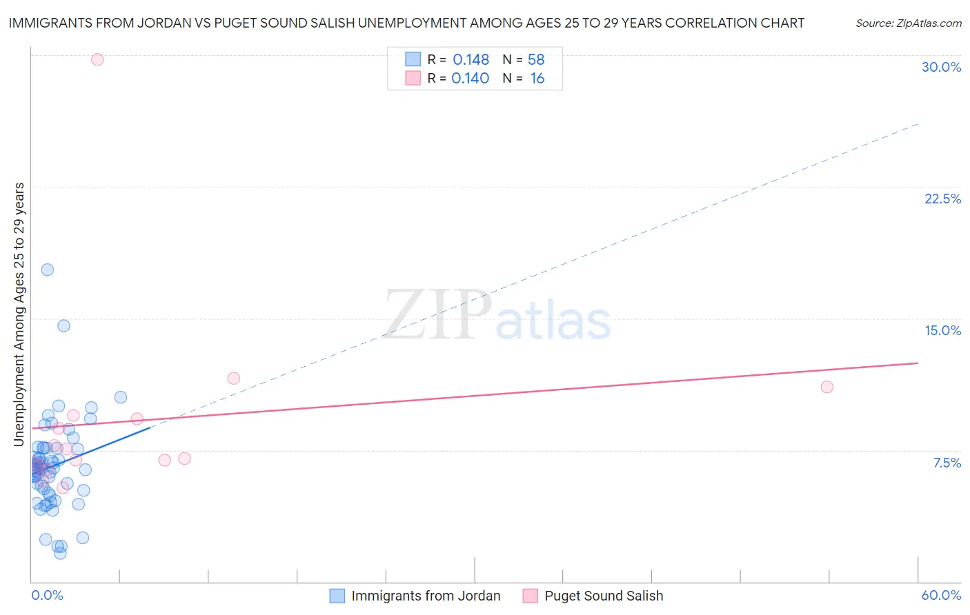 Immigrants from Jordan vs Puget Sound Salish Unemployment Among Ages 25 to 29 years