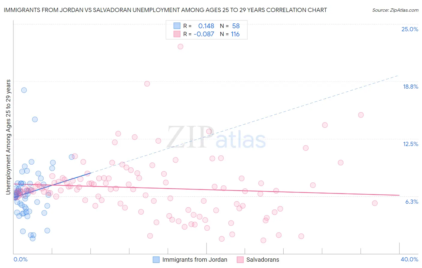 Immigrants from Jordan vs Salvadoran Unemployment Among Ages 25 to 29 years