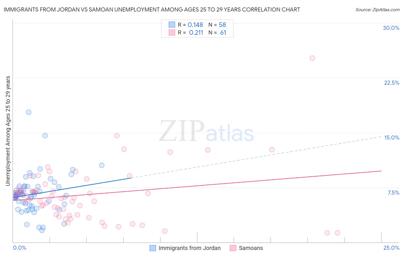 Immigrants from Jordan vs Samoan Unemployment Among Ages 25 to 29 years
