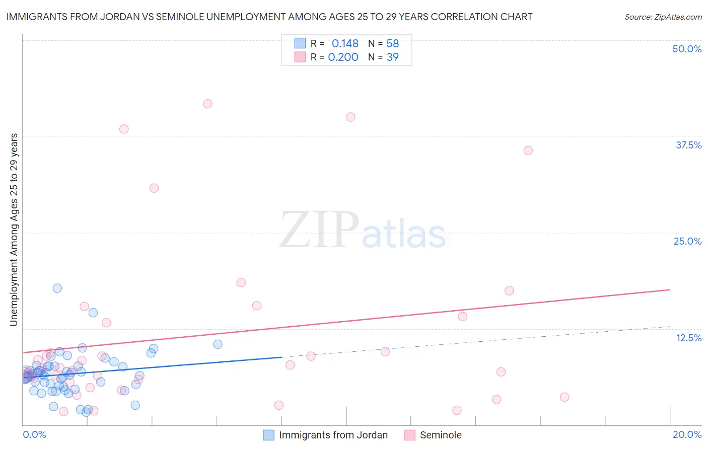 Immigrants from Jordan vs Seminole Unemployment Among Ages 25 to 29 years