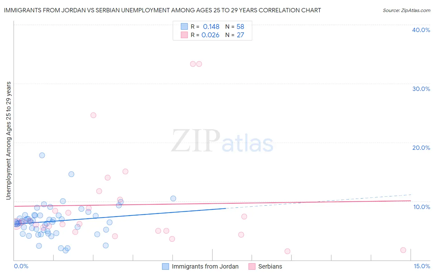 Immigrants from Jordan vs Serbian Unemployment Among Ages 25 to 29 years