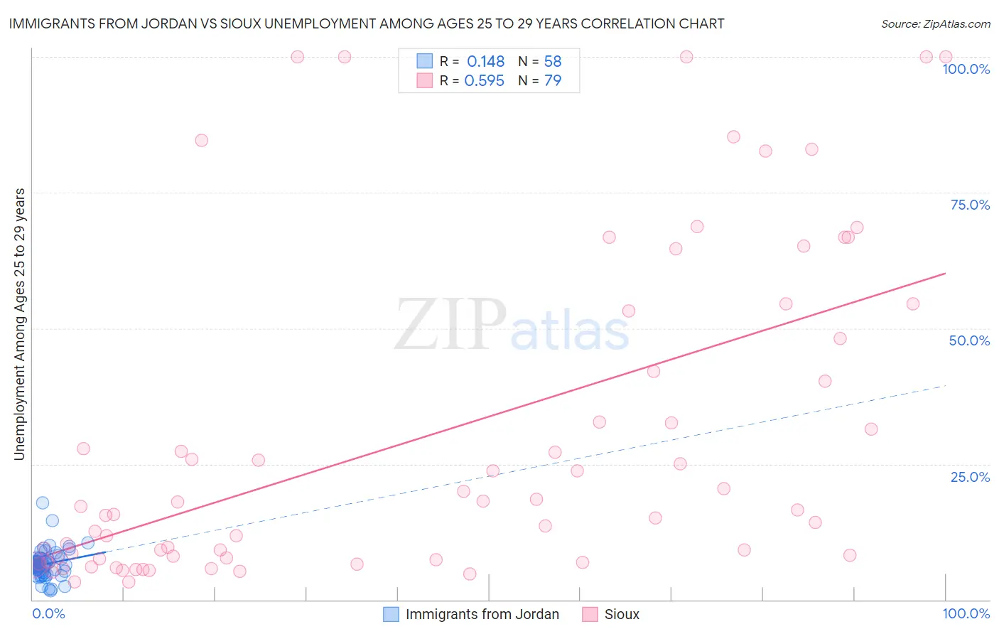 Immigrants from Jordan vs Sioux Unemployment Among Ages 25 to 29 years