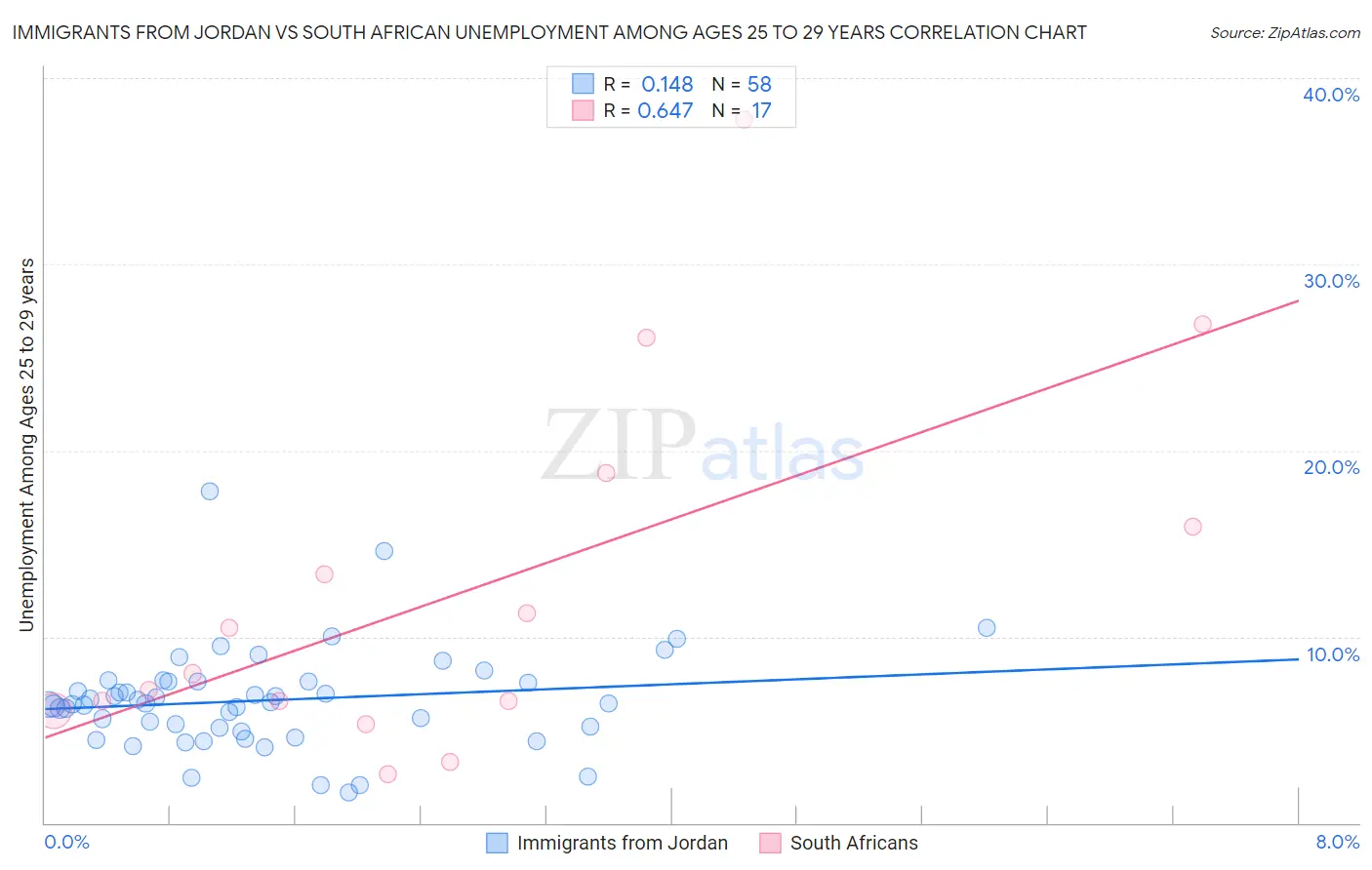Immigrants from Jordan vs South African Unemployment Among Ages 25 to 29 years
