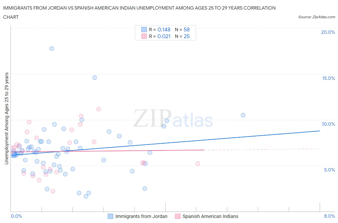 Immigrants from Jordan vs Spanish American Indian Unemployment Among Ages 25 to 29 years