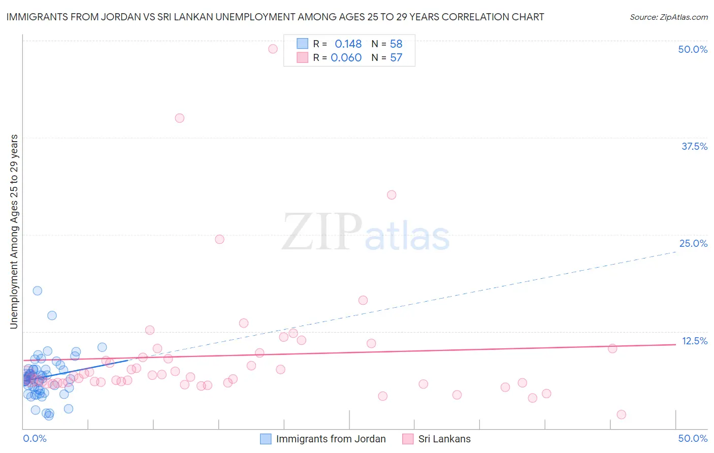 Immigrants from Jordan vs Sri Lankan Unemployment Among Ages 25 to 29 years