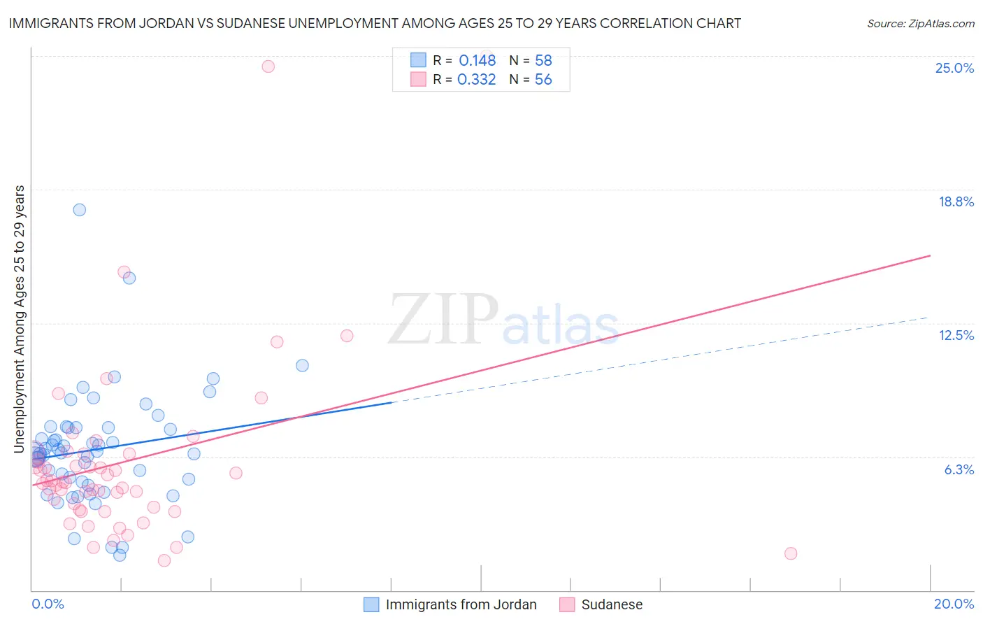 Immigrants from Jordan vs Sudanese Unemployment Among Ages 25 to 29 years