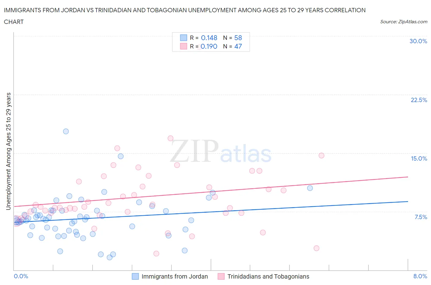 Immigrants from Jordan vs Trinidadian and Tobagonian Unemployment Among Ages 25 to 29 years