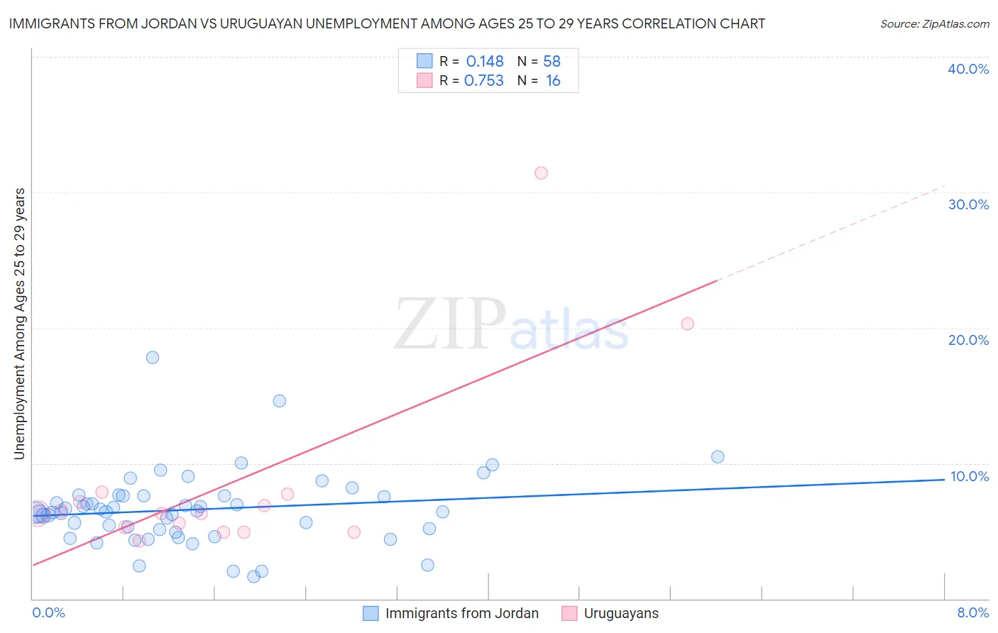 Immigrants from Jordan vs Uruguayan Unemployment Among Ages 25 to 29 years
