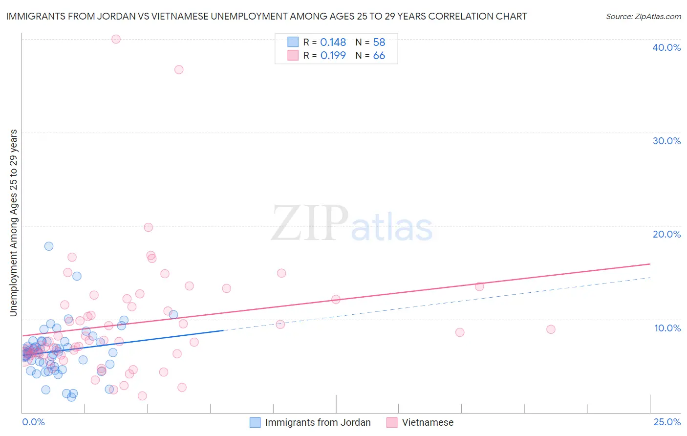 Immigrants from Jordan vs Vietnamese Unemployment Among Ages 25 to 29 years