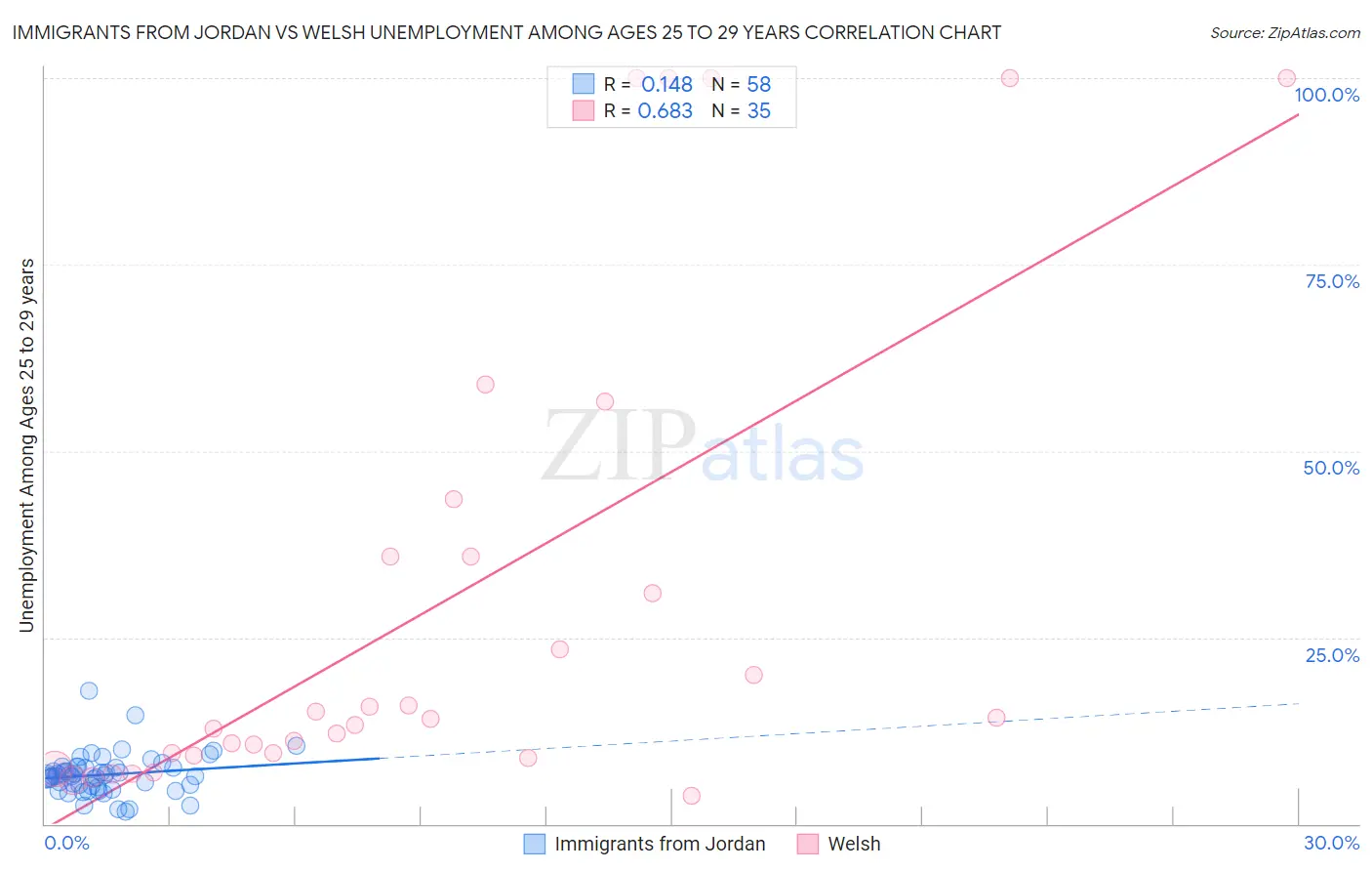 Immigrants from Jordan vs Welsh Unemployment Among Ages 25 to 29 years