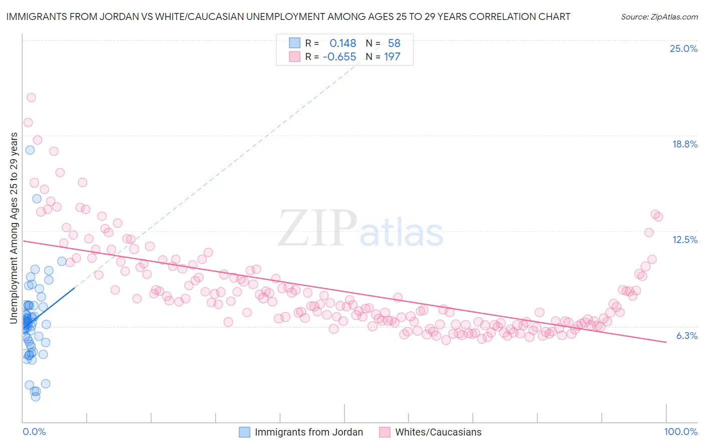 Immigrants from Jordan vs White/Caucasian Unemployment Among Ages 25 to 29 years