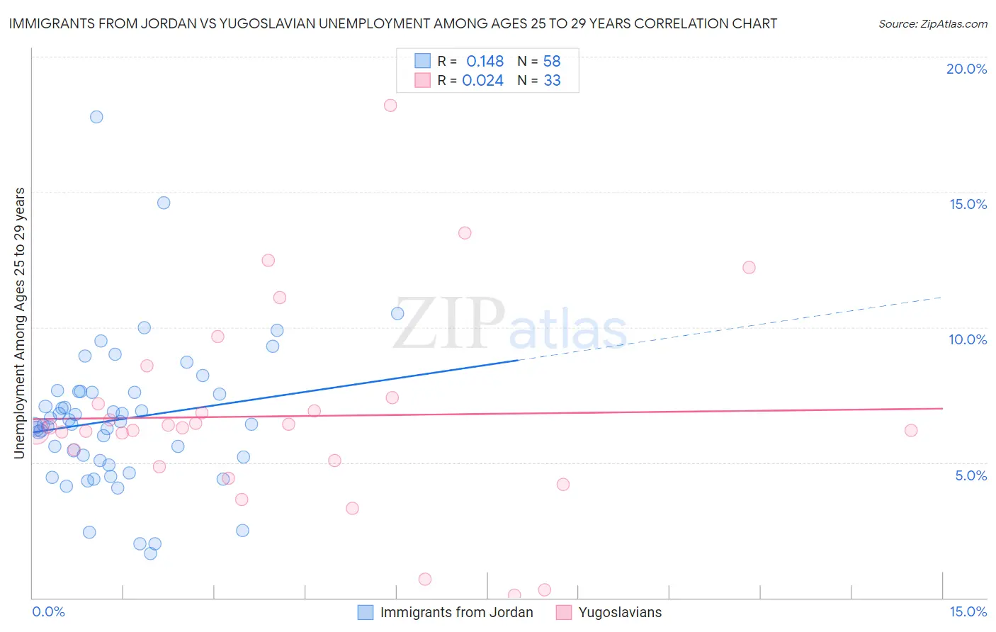 Immigrants from Jordan vs Yugoslavian Unemployment Among Ages 25 to 29 years