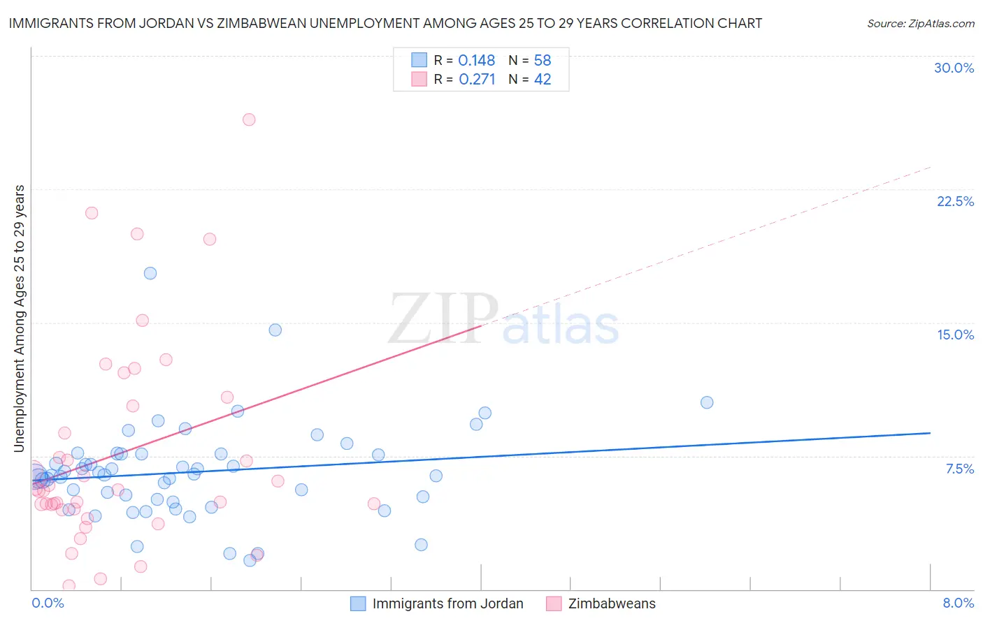 Immigrants from Jordan vs Zimbabwean Unemployment Among Ages 25 to 29 years