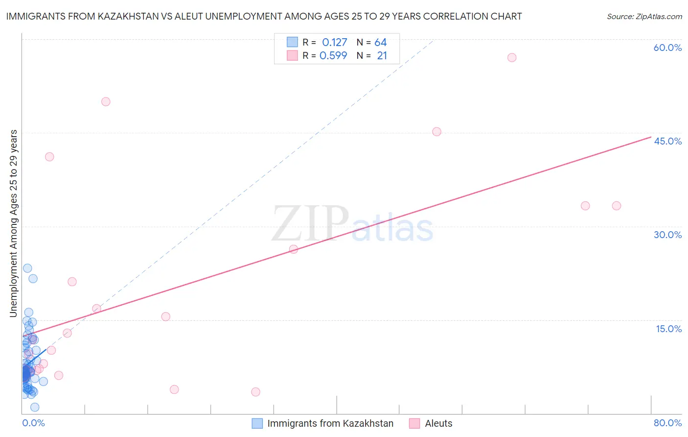 Immigrants from Kazakhstan vs Aleut Unemployment Among Ages 25 to 29 years