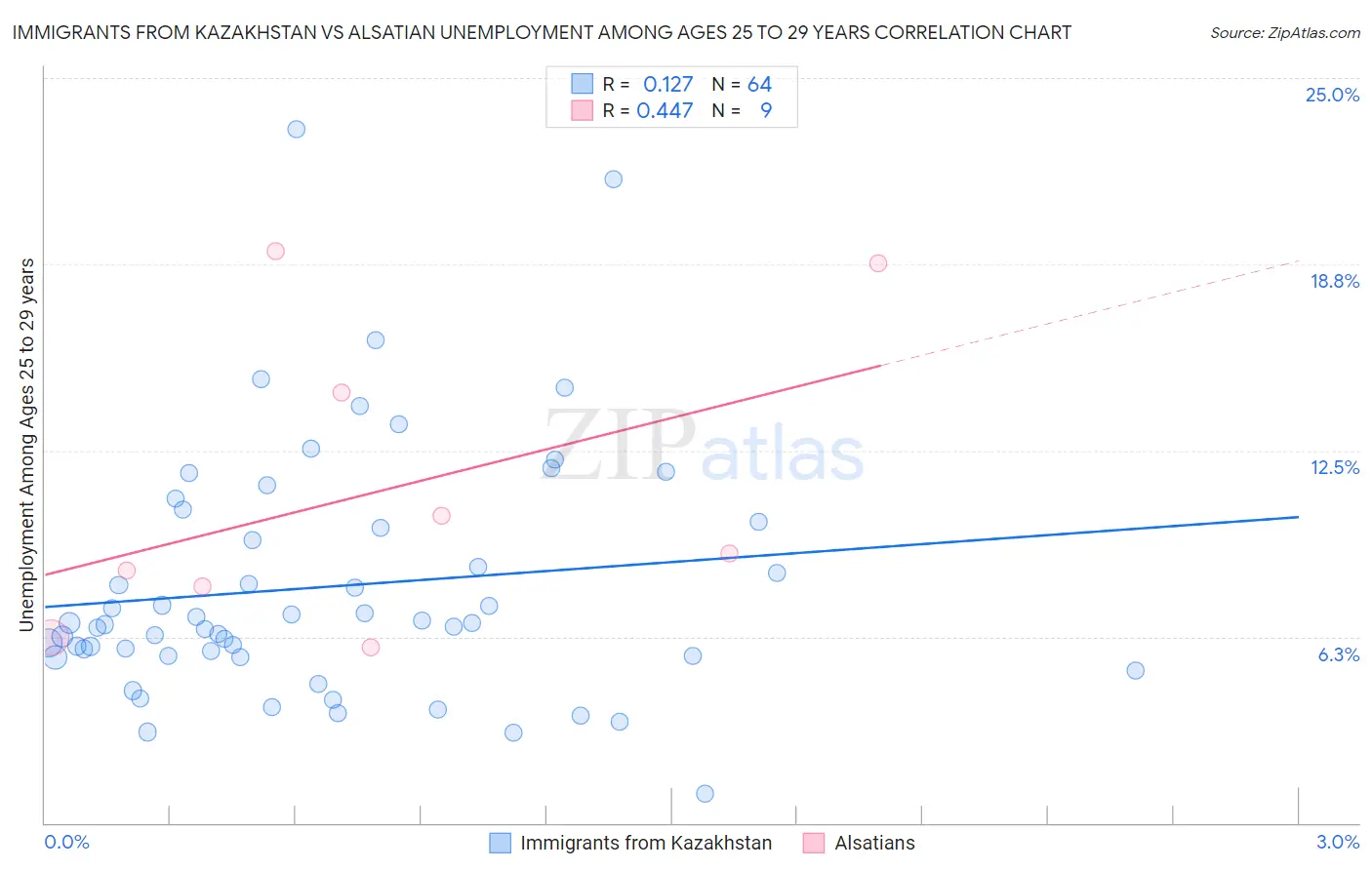 Immigrants from Kazakhstan vs Alsatian Unemployment Among Ages 25 to 29 years