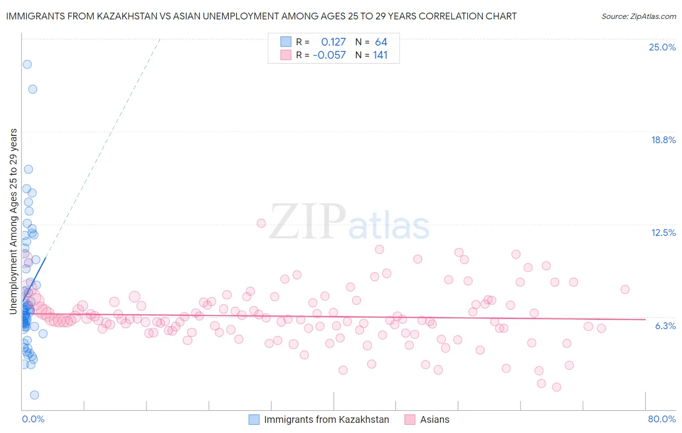 Immigrants from Kazakhstan vs Asian Unemployment Among Ages 25 to 29 years