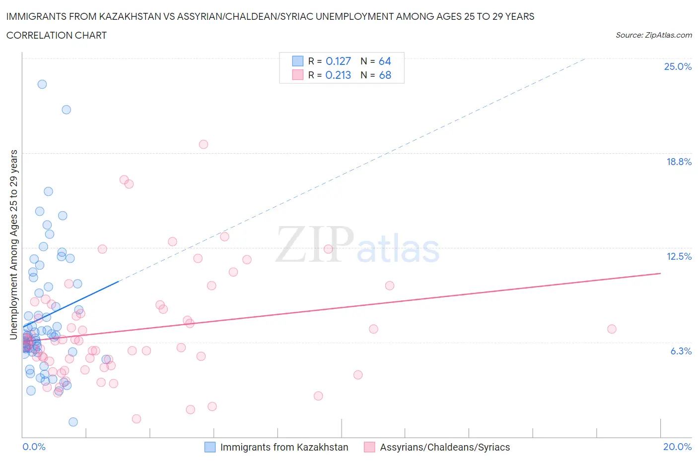 Immigrants from Kazakhstan vs Assyrian/Chaldean/Syriac Unemployment Among Ages 25 to 29 years