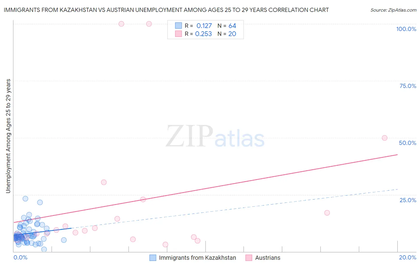 Immigrants from Kazakhstan vs Austrian Unemployment Among Ages 25 to 29 years