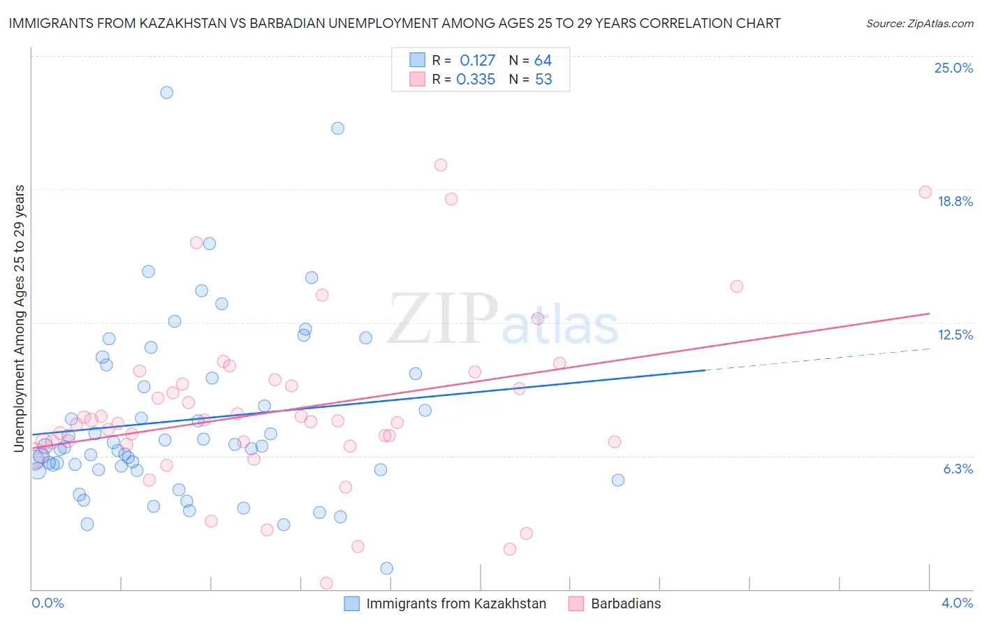 Immigrants from Kazakhstan vs Barbadian Unemployment Among Ages 25 to 29 years