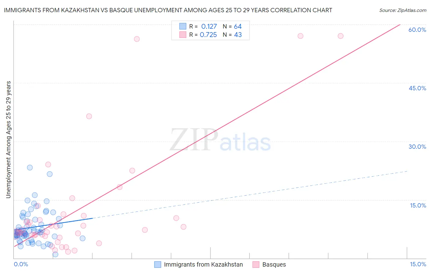 Immigrants from Kazakhstan vs Basque Unemployment Among Ages 25 to 29 years