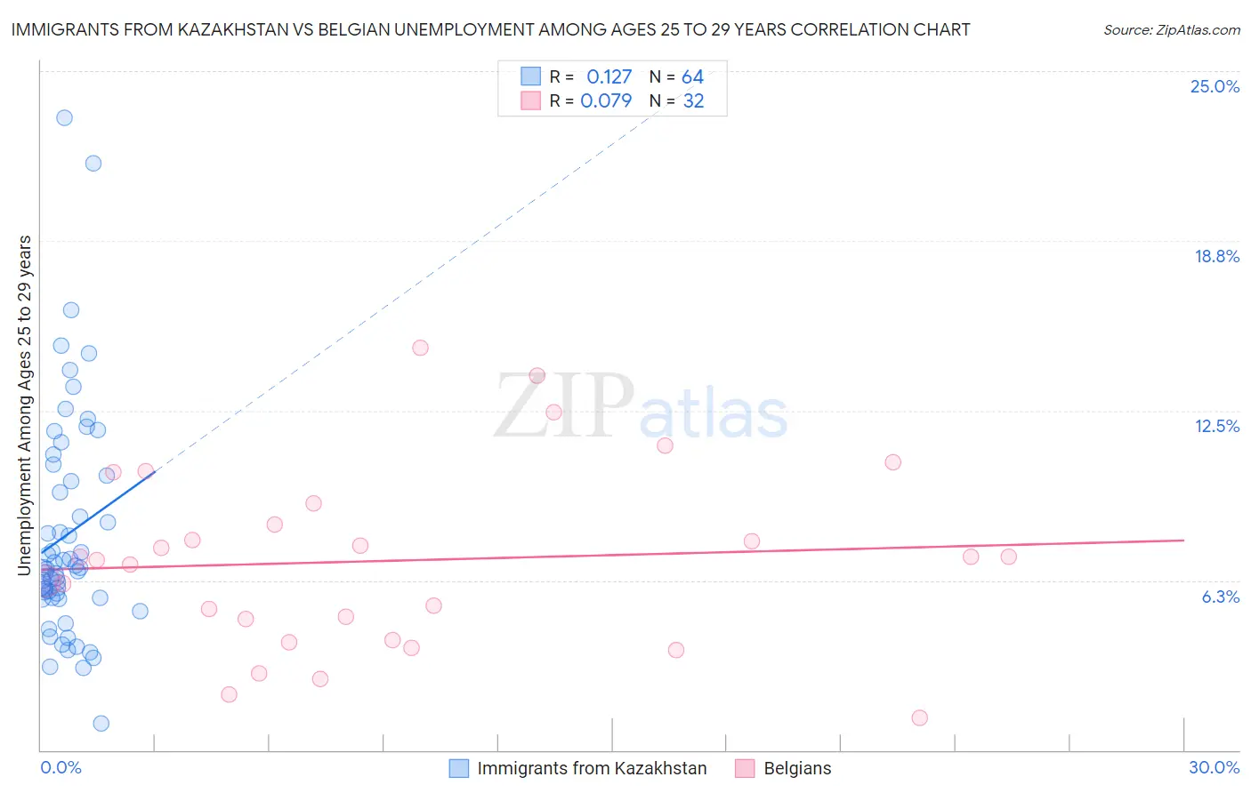 Immigrants from Kazakhstan vs Belgian Unemployment Among Ages 25 to 29 years