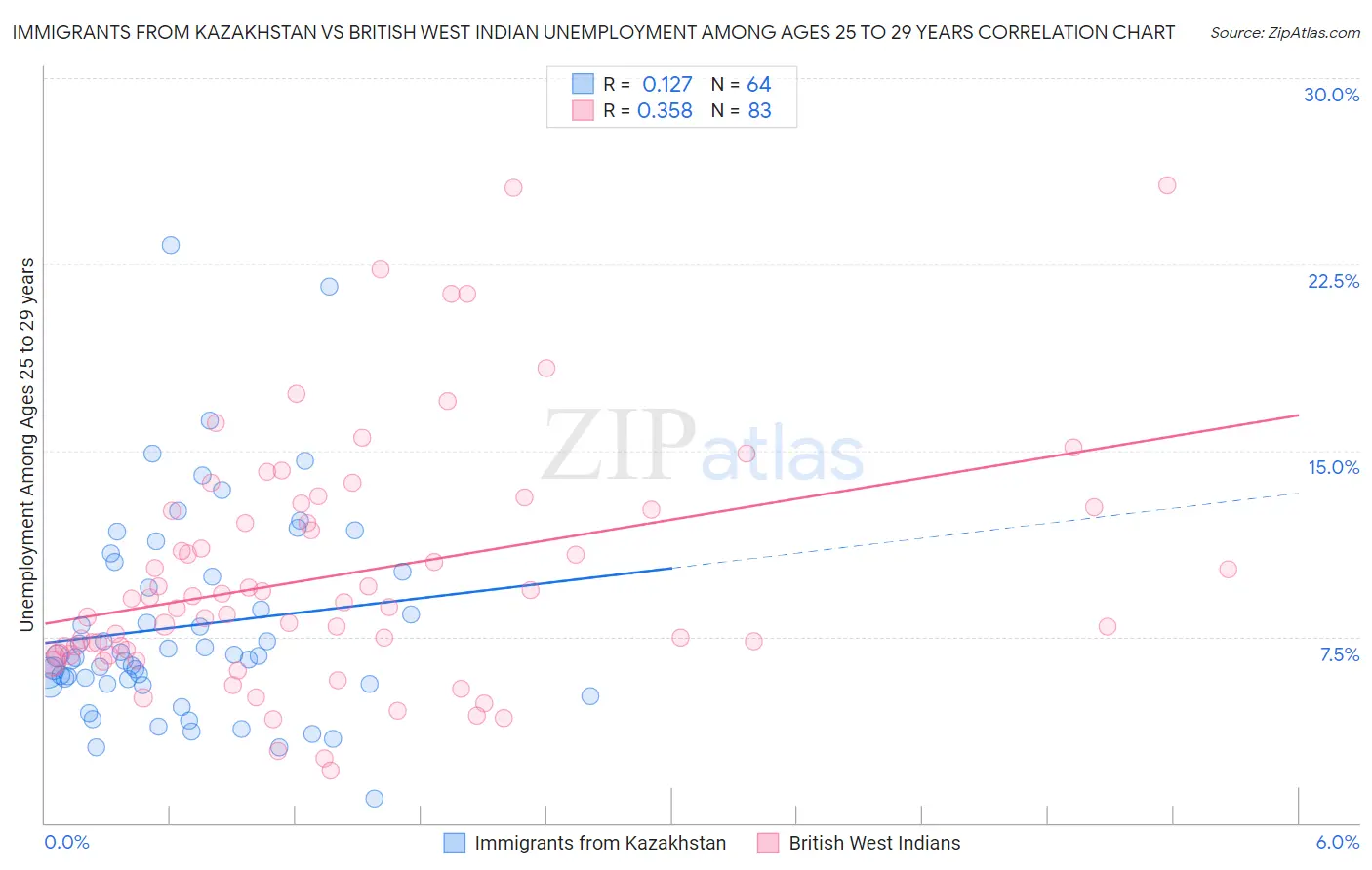 Immigrants from Kazakhstan vs British West Indian Unemployment Among Ages 25 to 29 years