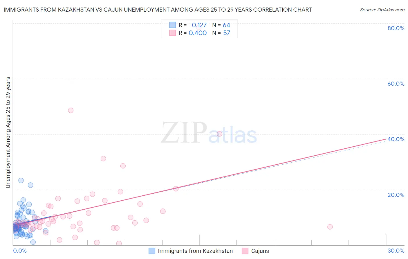 Immigrants from Kazakhstan vs Cajun Unemployment Among Ages 25 to 29 years