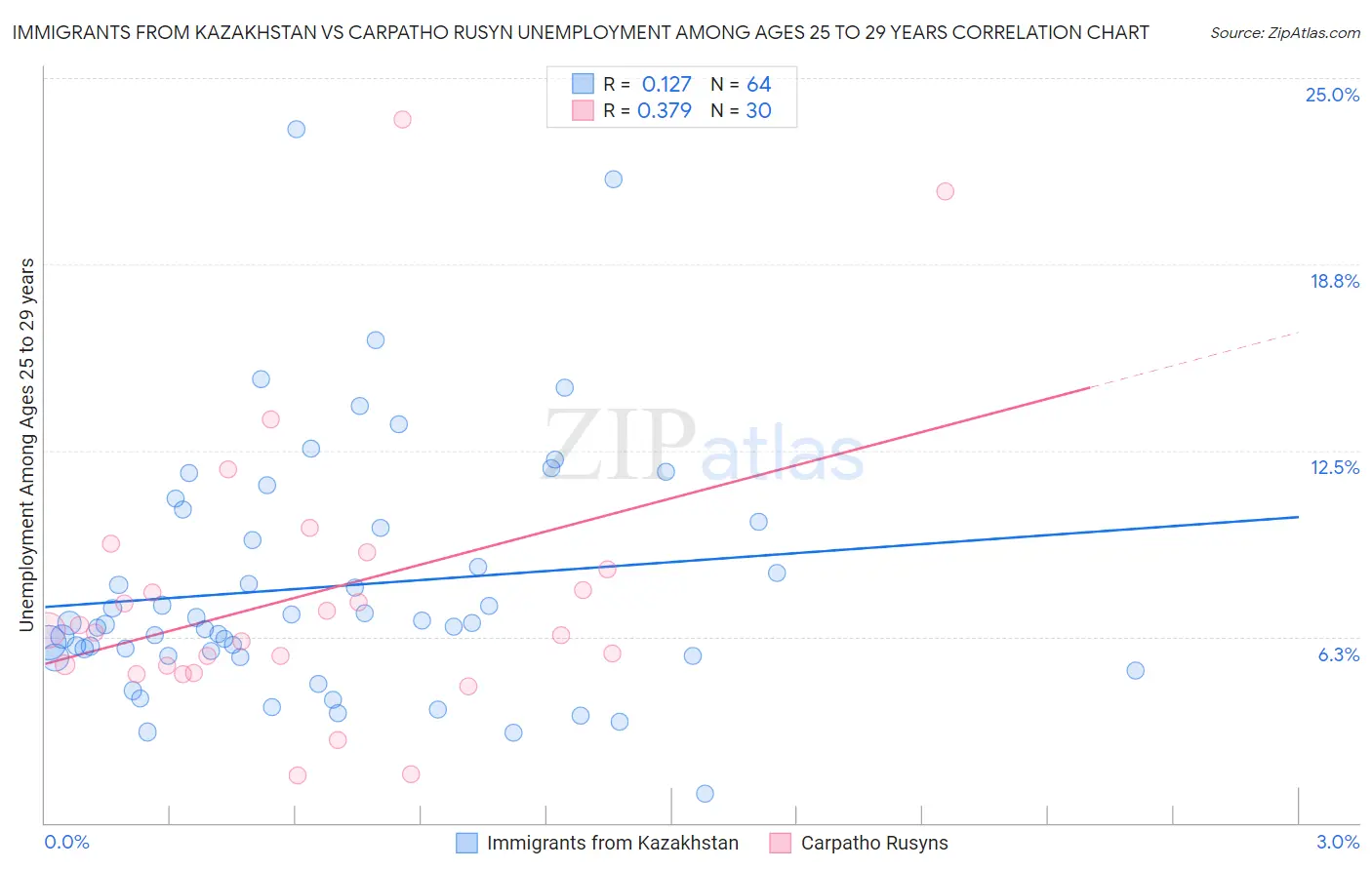 Immigrants from Kazakhstan vs Carpatho Rusyn Unemployment Among Ages 25 to 29 years