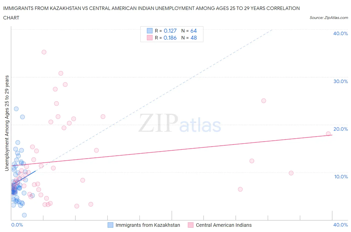 Immigrants from Kazakhstan vs Central American Indian Unemployment Among Ages 25 to 29 years