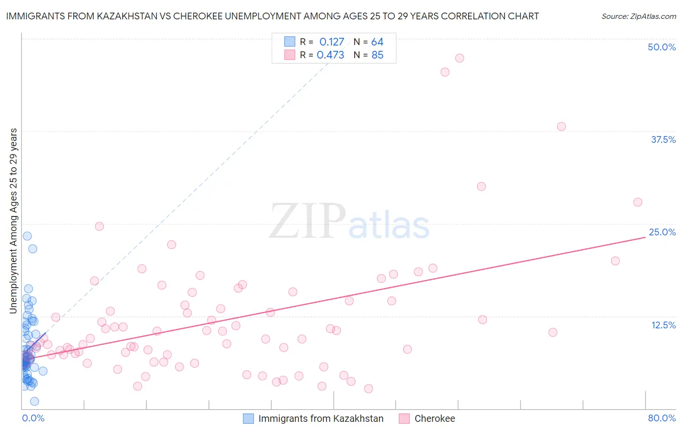 Immigrants from Kazakhstan vs Cherokee Unemployment Among Ages 25 to 29 years