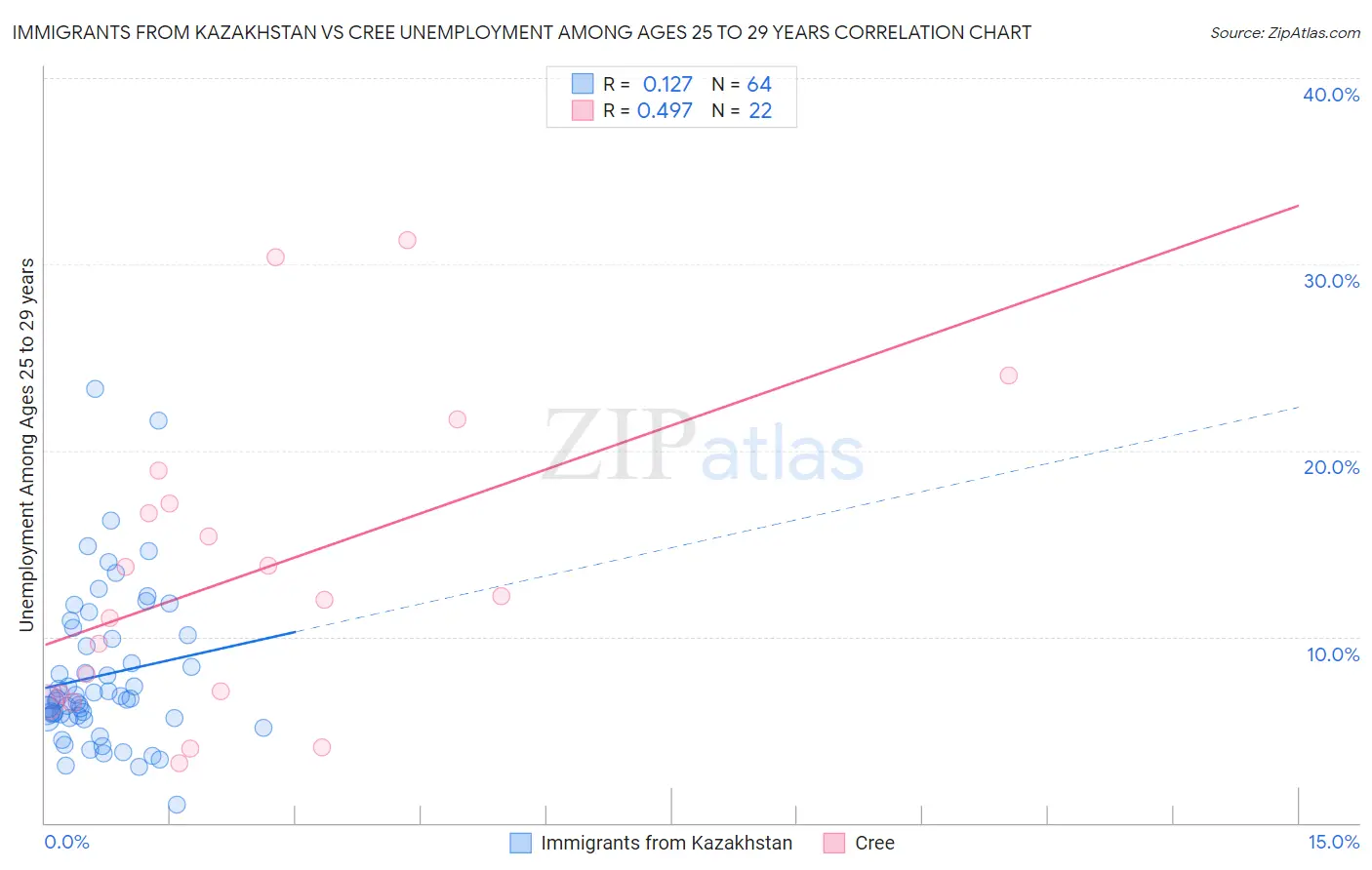 Immigrants from Kazakhstan vs Cree Unemployment Among Ages 25 to 29 years