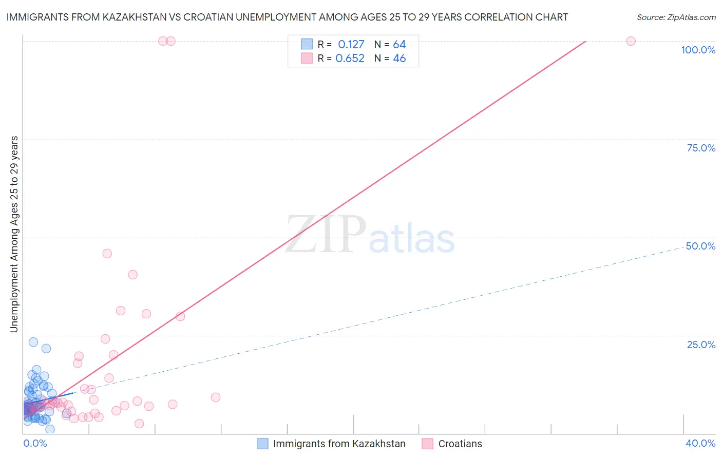 Immigrants from Kazakhstan vs Croatian Unemployment Among Ages 25 to 29 years