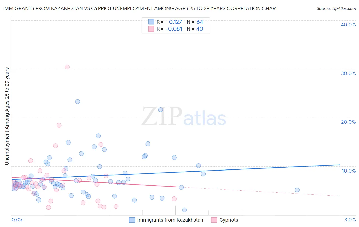 Immigrants from Kazakhstan vs Cypriot Unemployment Among Ages 25 to 29 years