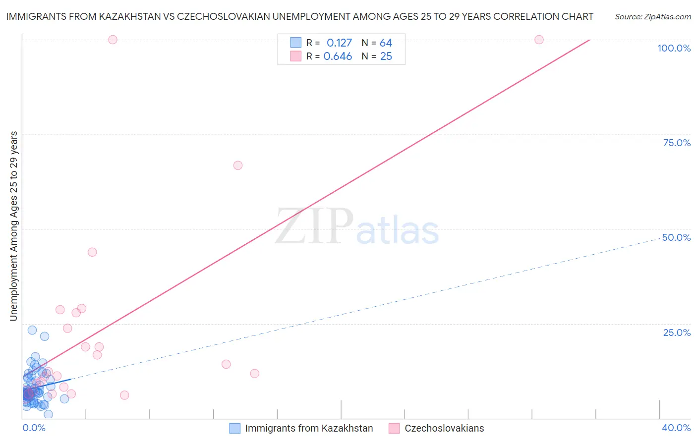 Immigrants from Kazakhstan vs Czechoslovakian Unemployment Among Ages 25 to 29 years