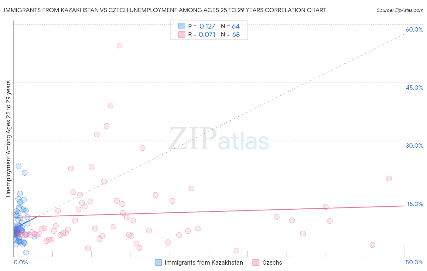 Immigrants from Kazakhstan vs Czech Unemployment Among Ages 25 to 29 years