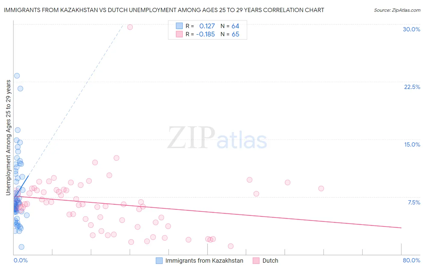 Immigrants from Kazakhstan vs Dutch Unemployment Among Ages 25 to 29 years