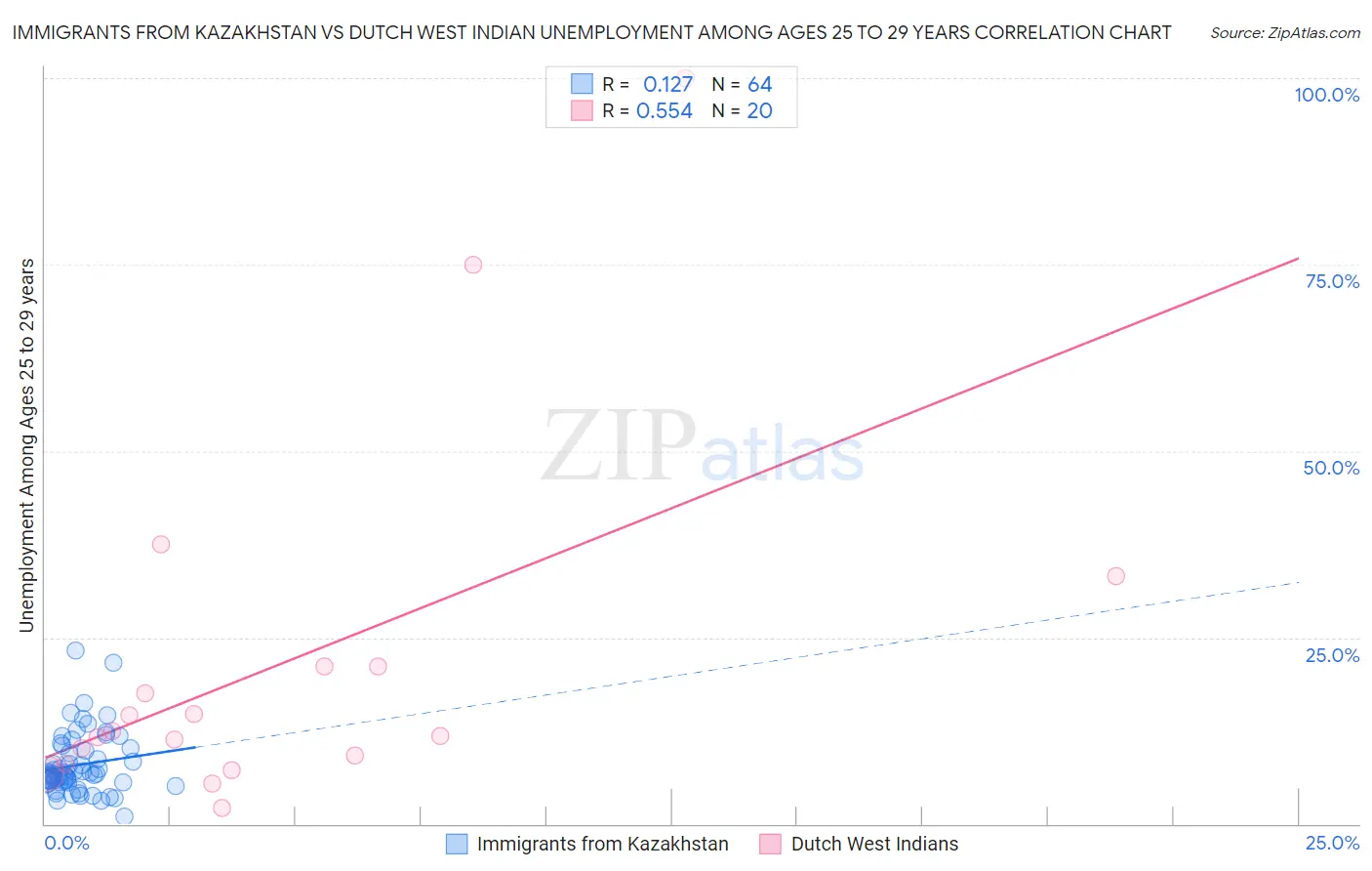 Immigrants from Kazakhstan vs Dutch West Indian Unemployment Among Ages 25 to 29 years
