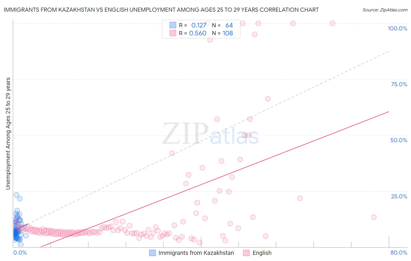 Immigrants from Kazakhstan vs English Unemployment Among Ages 25 to 29 years