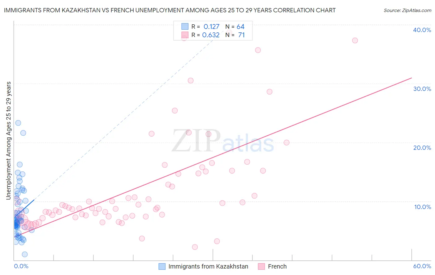 Immigrants from Kazakhstan vs French Unemployment Among Ages 25 to 29 years