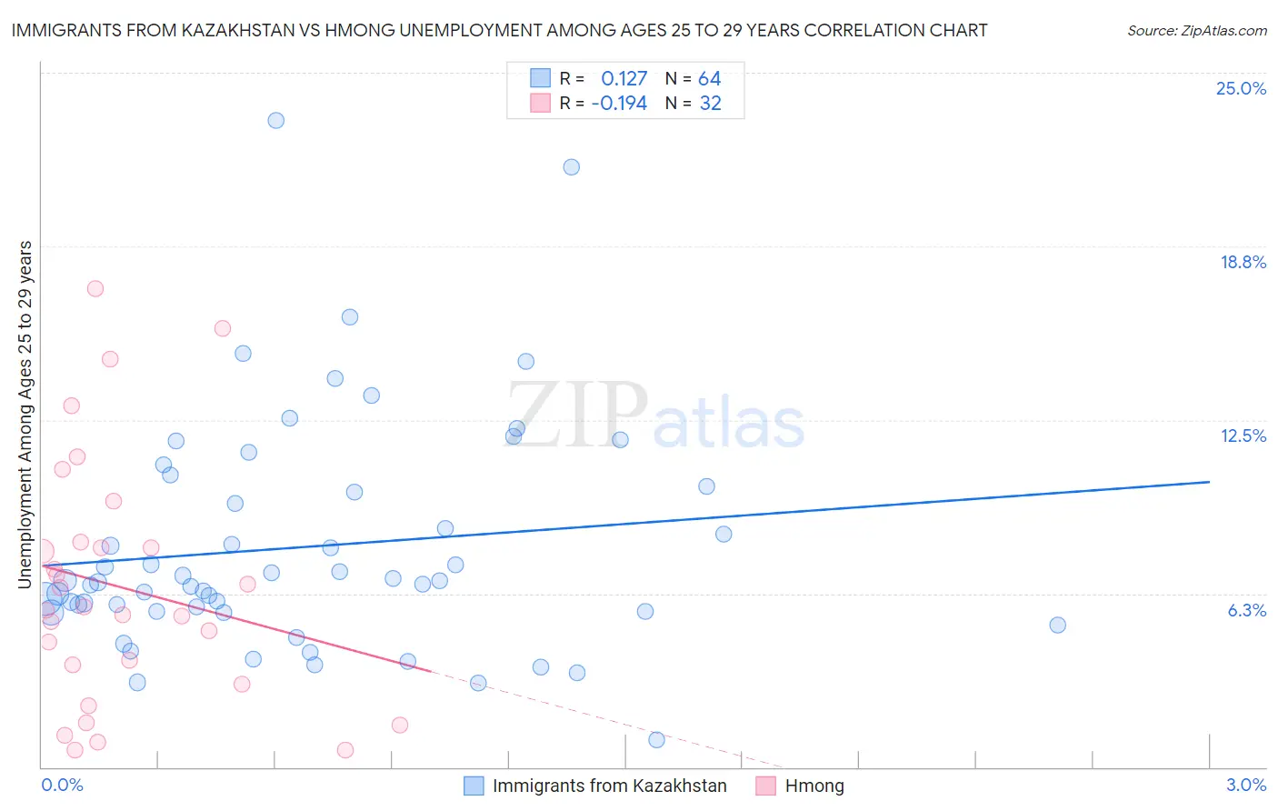 Immigrants from Kazakhstan vs Hmong Unemployment Among Ages 25 to 29 years