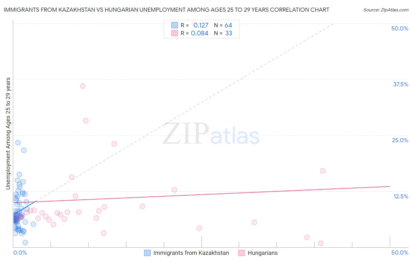 Immigrants from Kazakhstan vs Hungarian Unemployment Among Ages 25 to 29 years