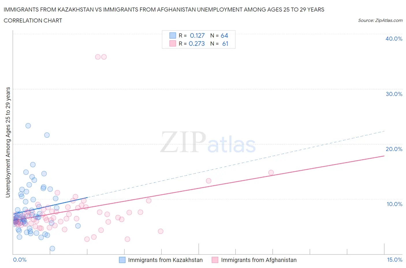 Immigrants from Kazakhstan vs Immigrants from Afghanistan Unemployment Among Ages 25 to 29 years