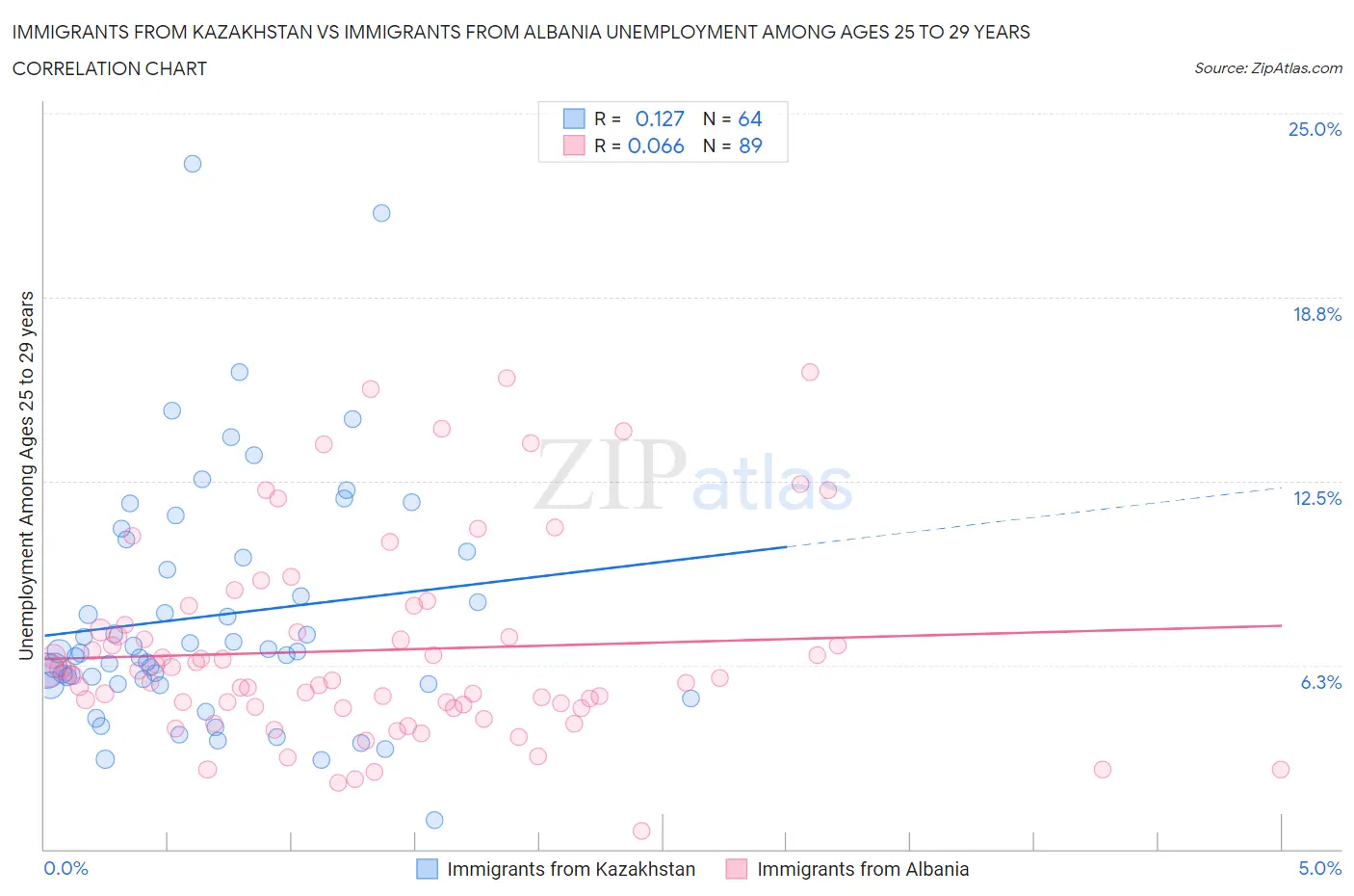 Immigrants from Kazakhstan vs Immigrants from Albania Unemployment Among Ages 25 to 29 years