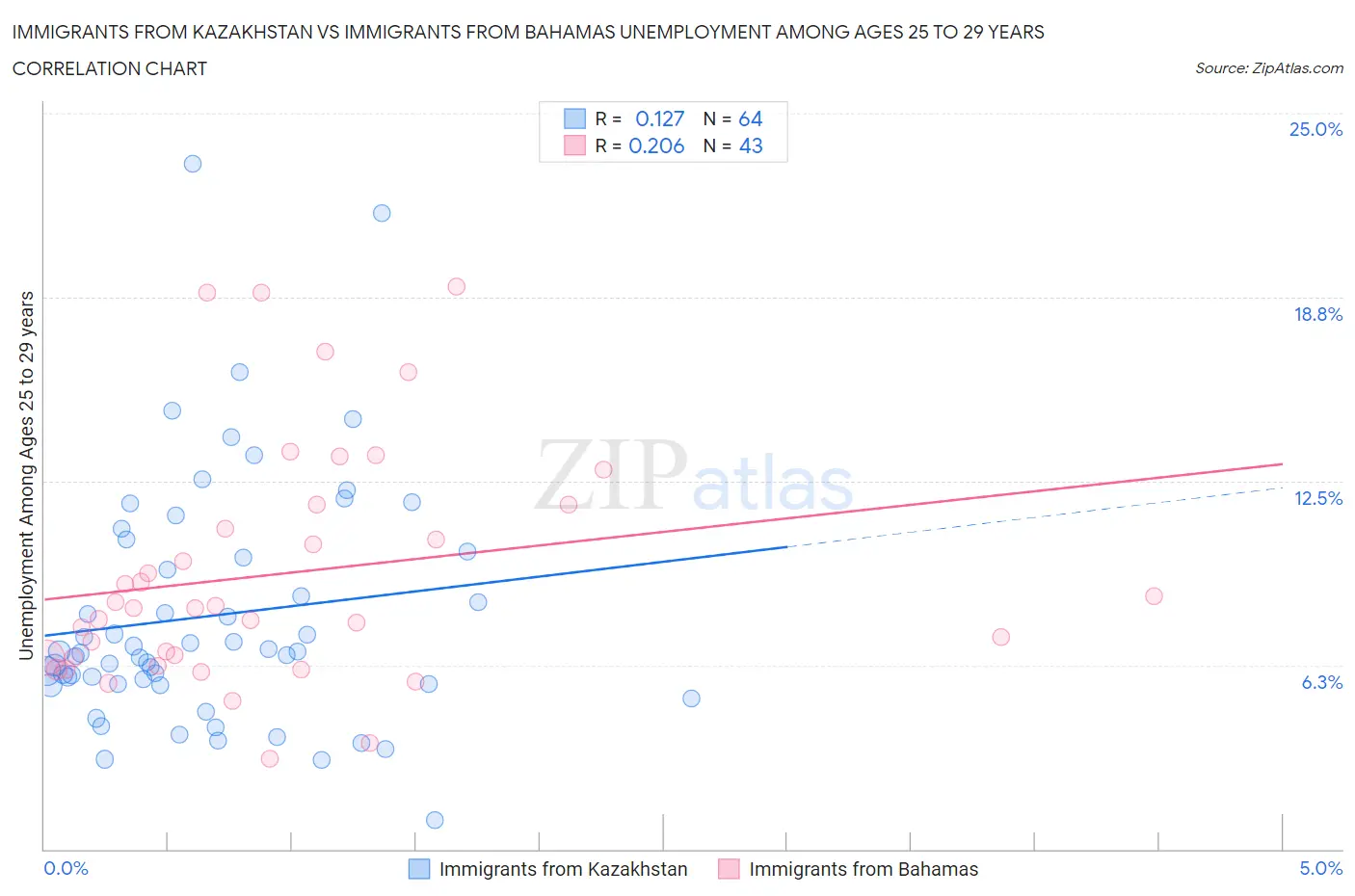 Immigrants from Kazakhstan vs Immigrants from Bahamas Unemployment Among Ages 25 to 29 years