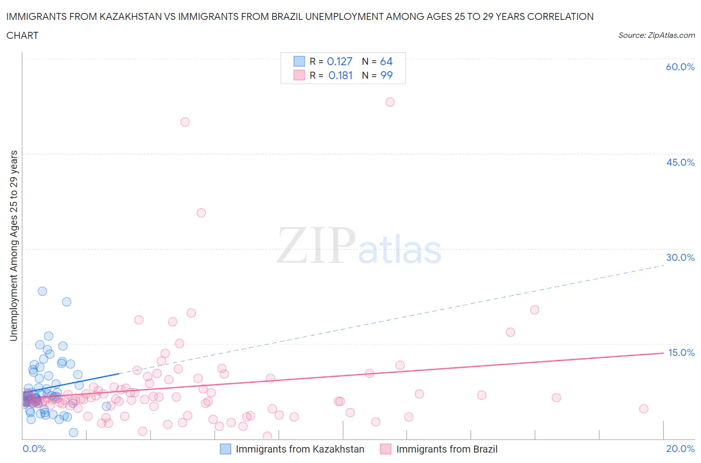 Immigrants from Kazakhstan vs Immigrants from Brazil Unemployment Among Ages 25 to 29 years
