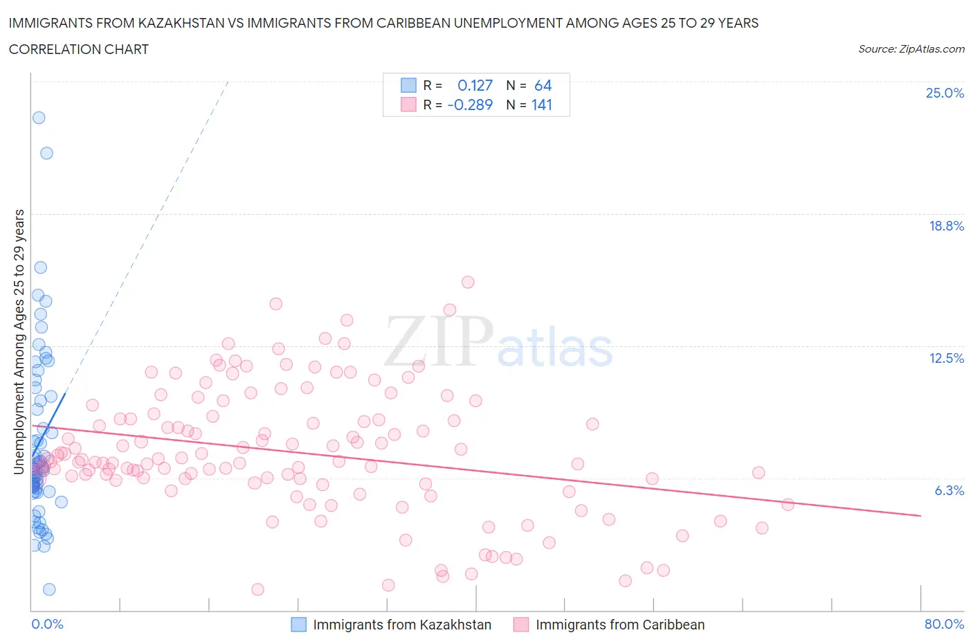 Immigrants from Kazakhstan vs Immigrants from Caribbean Unemployment Among Ages 25 to 29 years