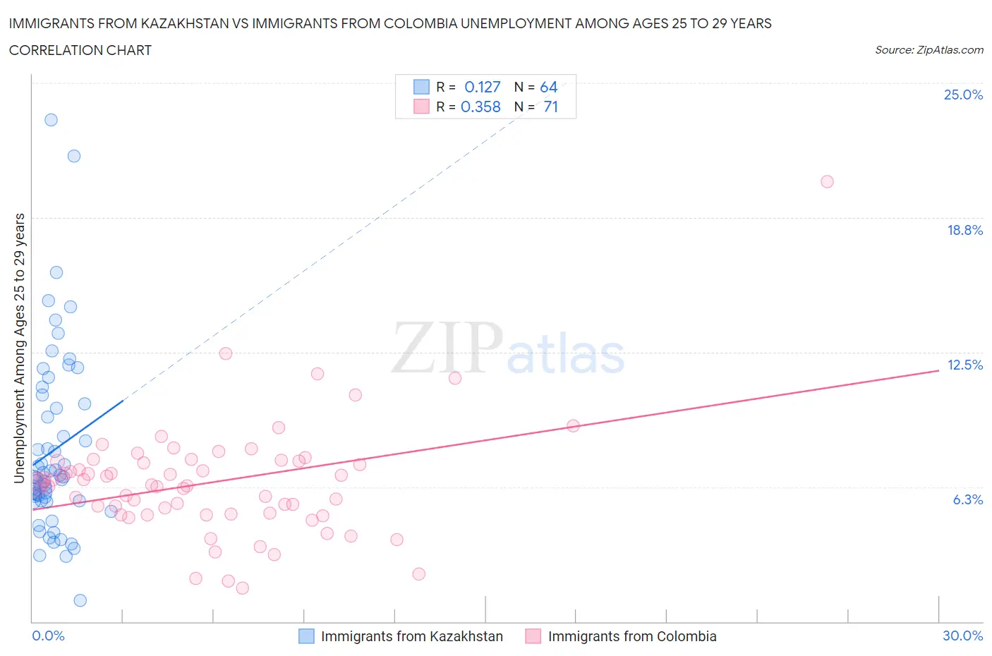 Immigrants from Kazakhstan vs Immigrants from Colombia Unemployment Among Ages 25 to 29 years